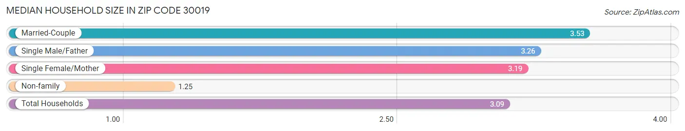 Median Household Size in Zip Code 30019