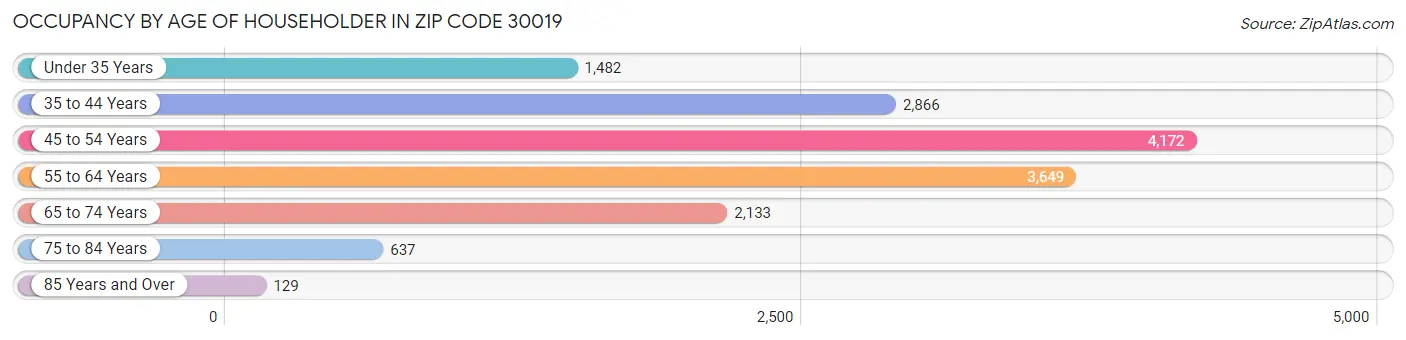 Occupancy by Age of Householder in Zip Code 30019