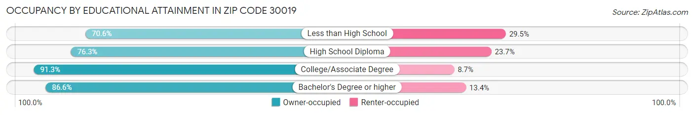 Occupancy by Educational Attainment in Zip Code 30019