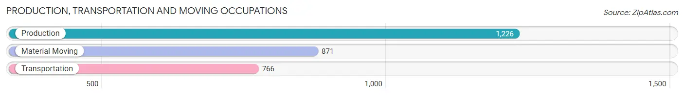 Production, Transportation and Moving Occupations in Zip Code 30019