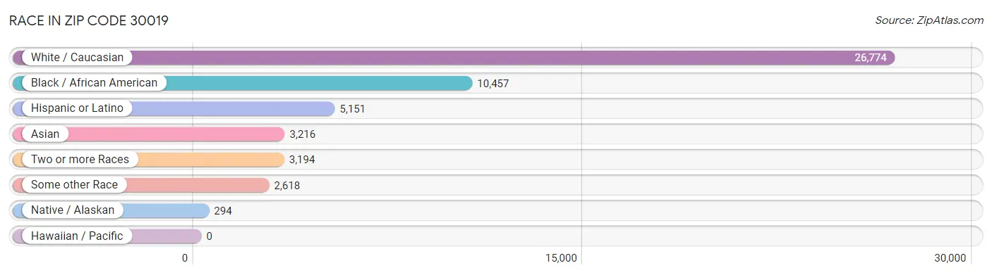 Race in Zip Code 30019