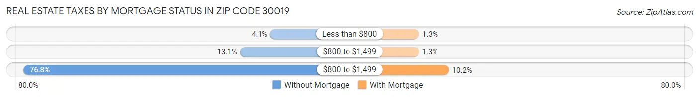 Real Estate Taxes by Mortgage Status in Zip Code 30019