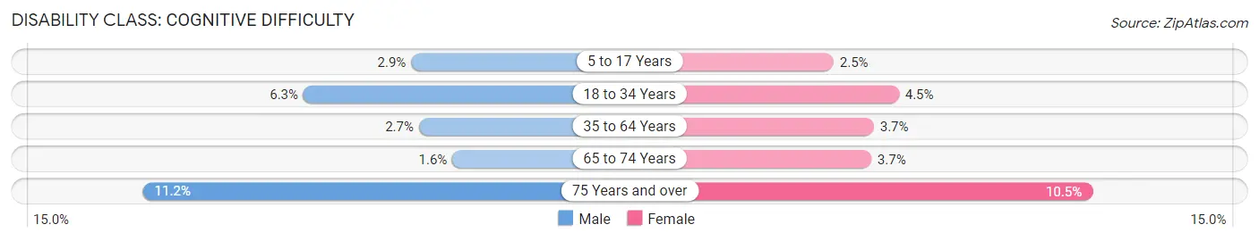 Disability in Zip Code 30021: <span>Cognitive Difficulty</span>