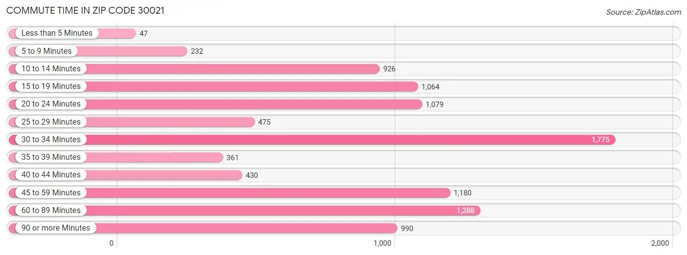 Commute Time in Zip Code 30021