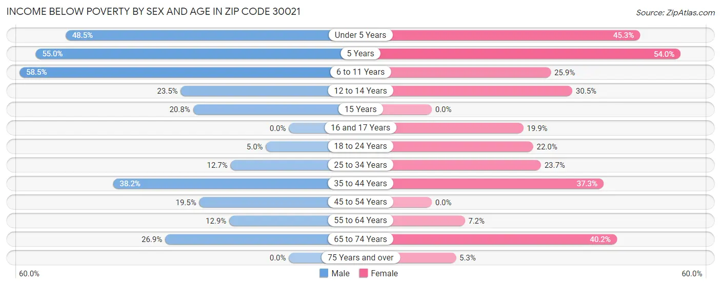 Income Below Poverty by Sex and Age in Zip Code 30021