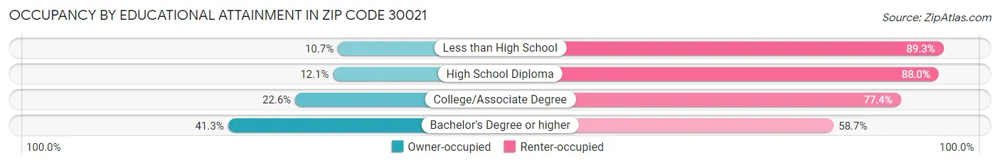 Occupancy by Educational Attainment in Zip Code 30021