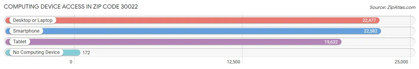 Computing Device Access in Zip Code 30022