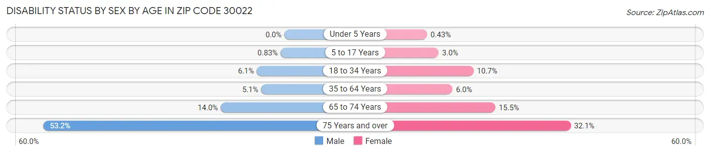 Disability Status by Sex by Age in Zip Code 30022