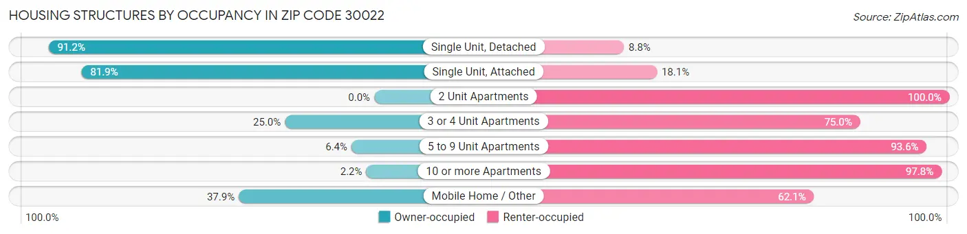 Housing Structures by Occupancy in Zip Code 30022