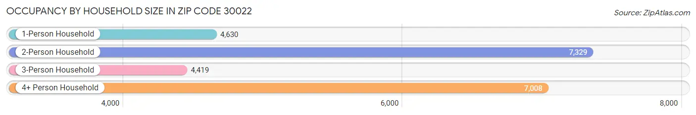 Occupancy by Household Size in Zip Code 30022