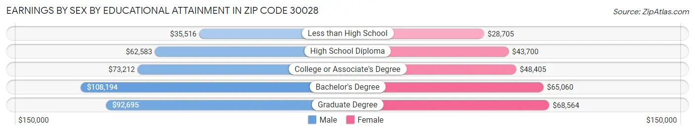 Earnings by Sex by Educational Attainment in Zip Code 30028