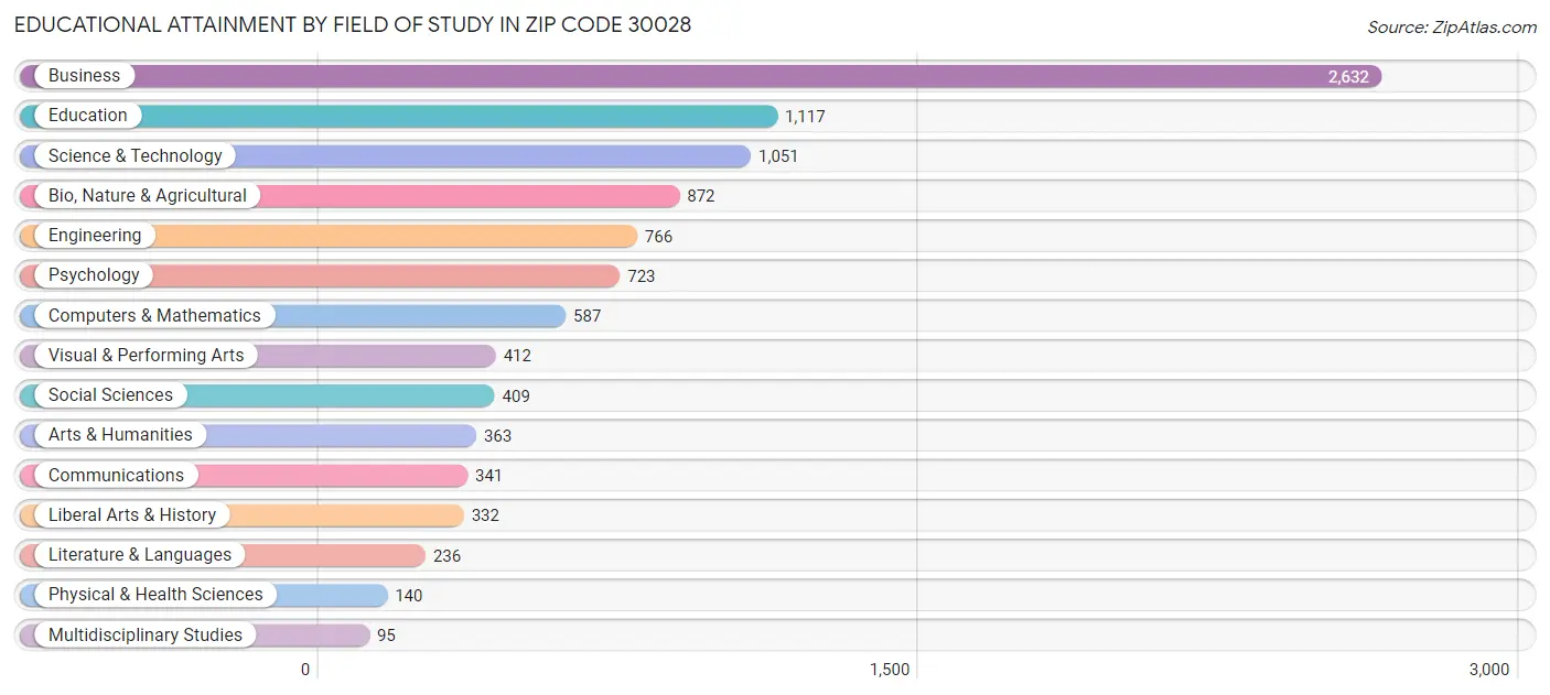 Educational Attainment by Field of Study in Zip Code 30028