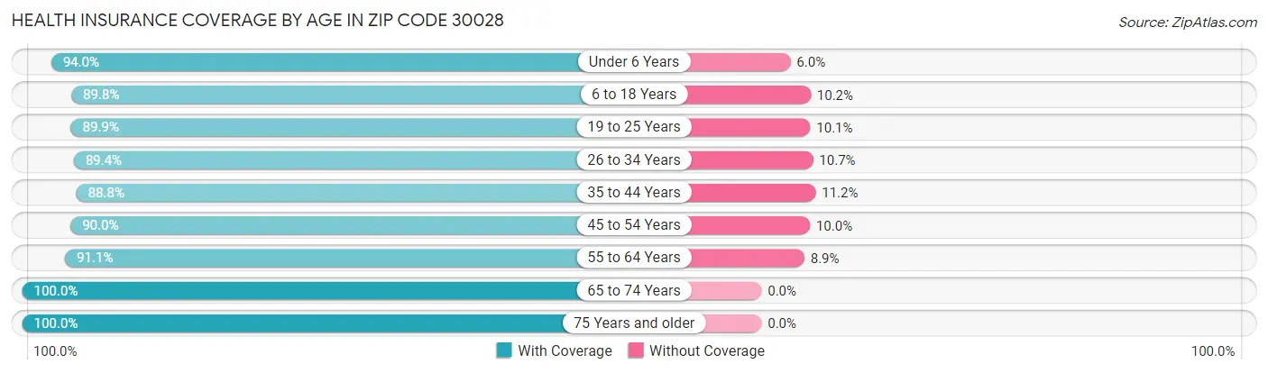 Health Insurance Coverage by Age in Zip Code 30028