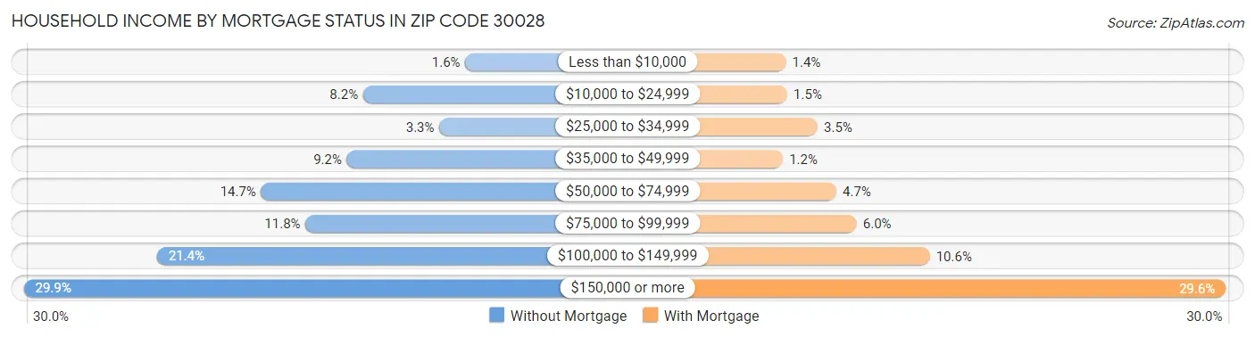 Household Income by Mortgage Status in Zip Code 30028