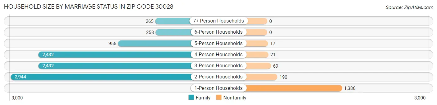 Household Size by Marriage Status in Zip Code 30028