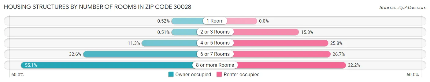 Housing Structures by Number of Rooms in Zip Code 30028