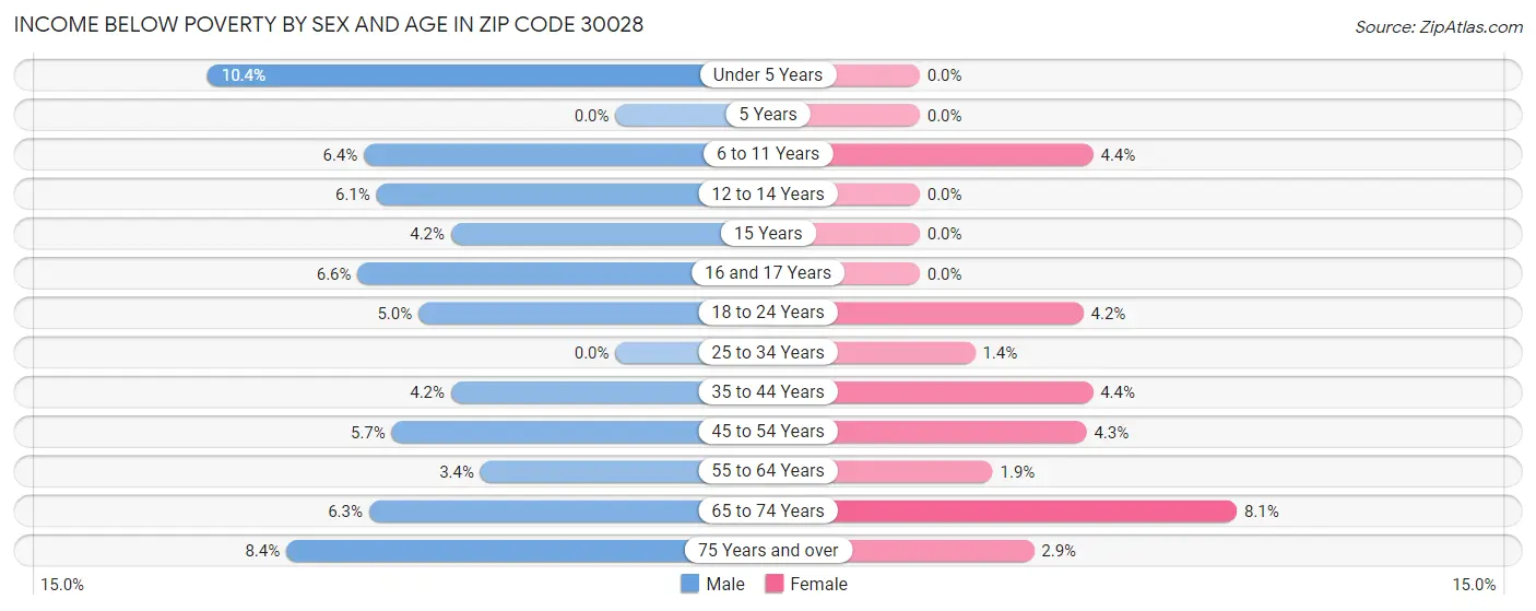 Income Below Poverty by Sex and Age in Zip Code 30028
