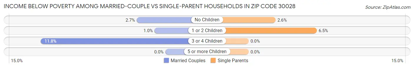 Income Below Poverty Among Married-Couple vs Single-Parent Households in Zip Code 30028