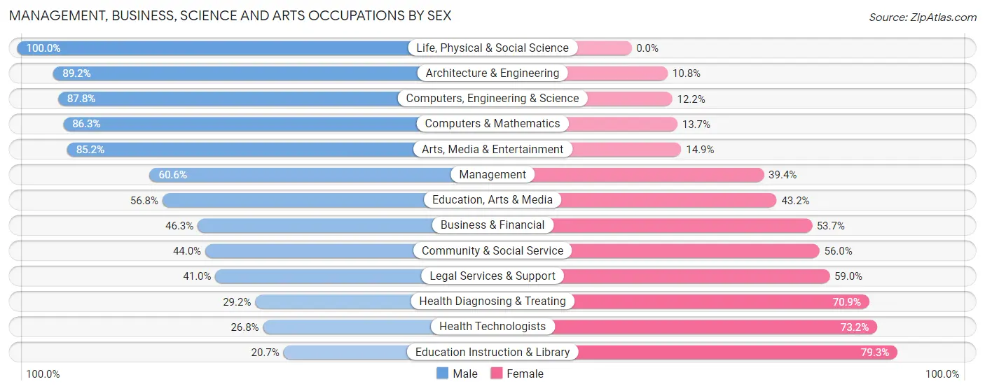 Management, Business, Science and Arts Occupations by Sex in Zip Code 30028