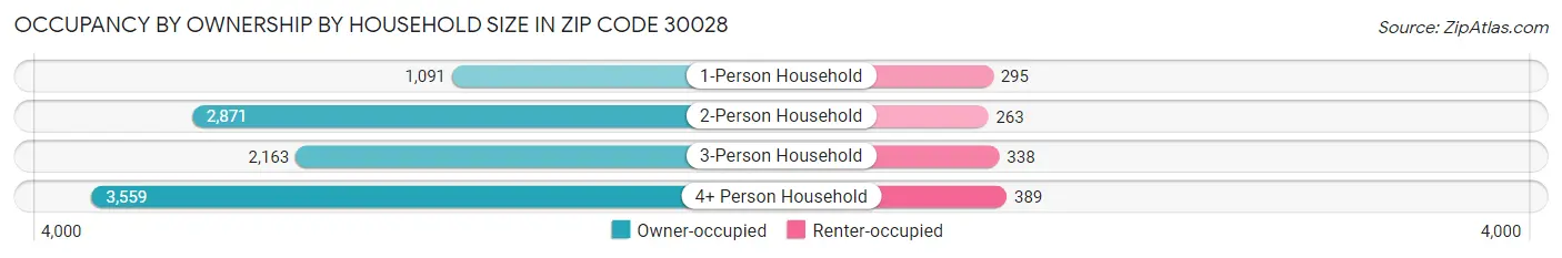 Occupancy by Ownership by Household Size in Zip Code 30028