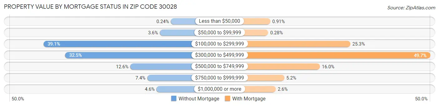 Property Value by Mortgage Status in Zip Code 30028