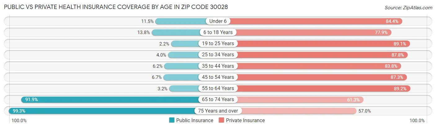 Public vs Private Health Insurance Coverage by Age in Zip Code 30028