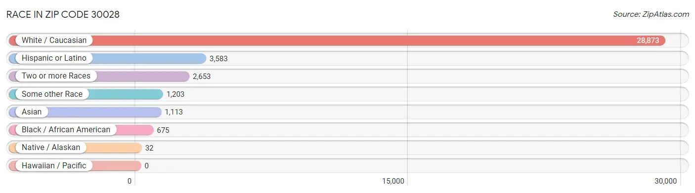 Race in Zip Code 30028