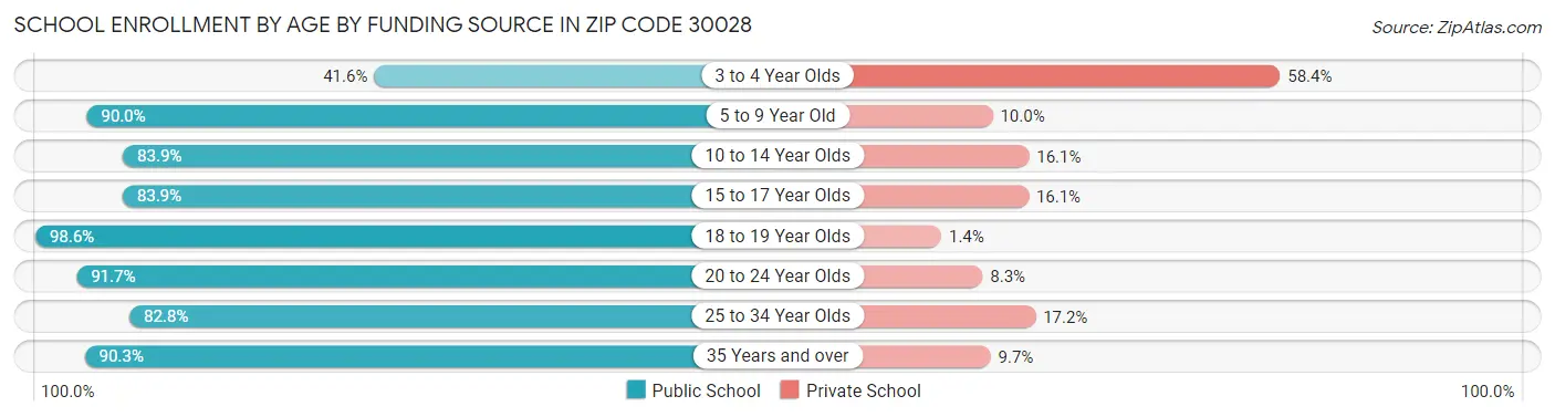 School Enrollment by Age by Funding Source in Zip Code 30028