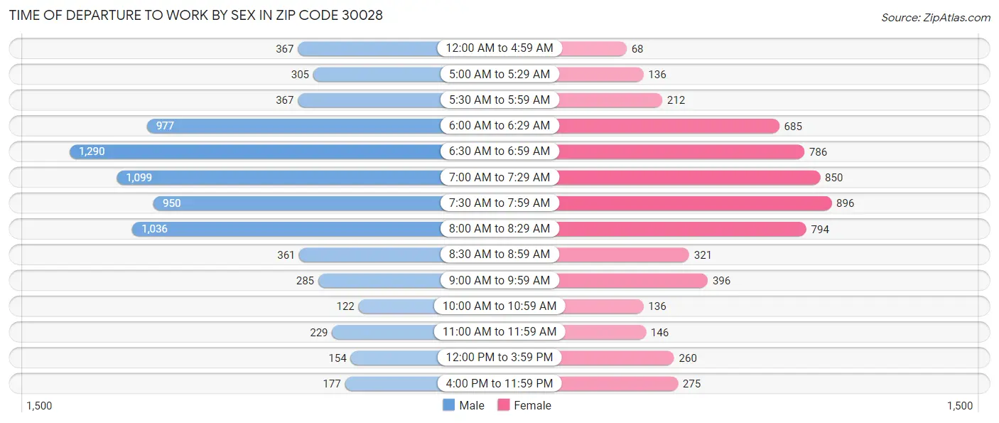 Time of Departure to Work by Sex in Zip Code 30028