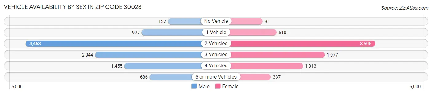 Vehicle Availability by Sex in Zip Code 30028