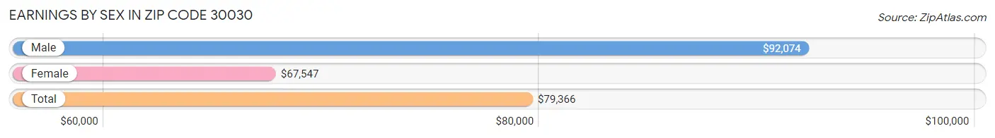 Earnings by Sex in Zip Code 30030