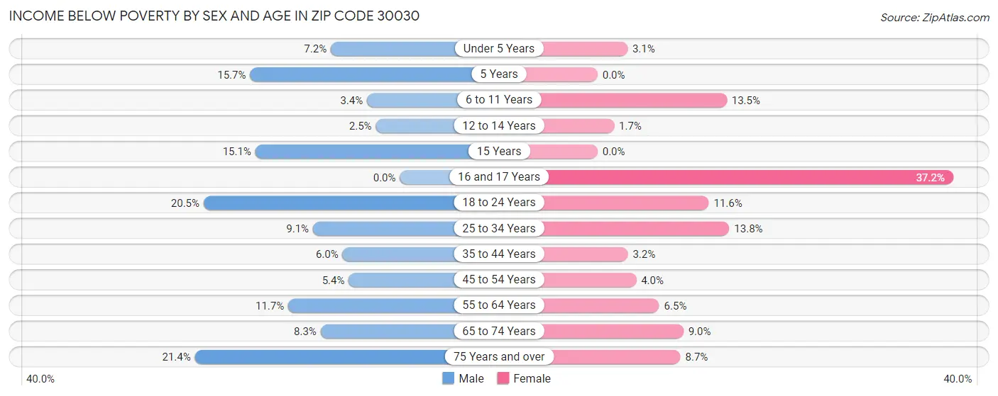 Income Below Poverty by Sex and Age in Zip Code 30030
