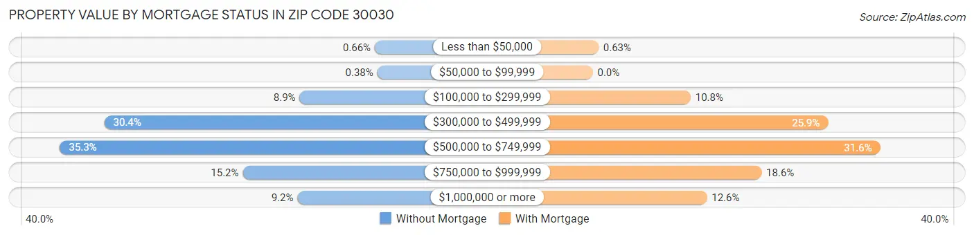 Property Value by Mortgage Status in Zip Code 30030