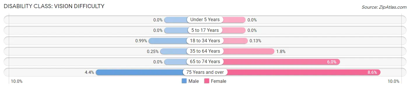 Disability in Zip Code 30030: <span>Vision Difficulty</span>