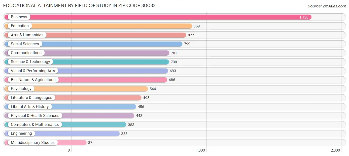 Educational Attainment by Field of Study in Zip Code 30032