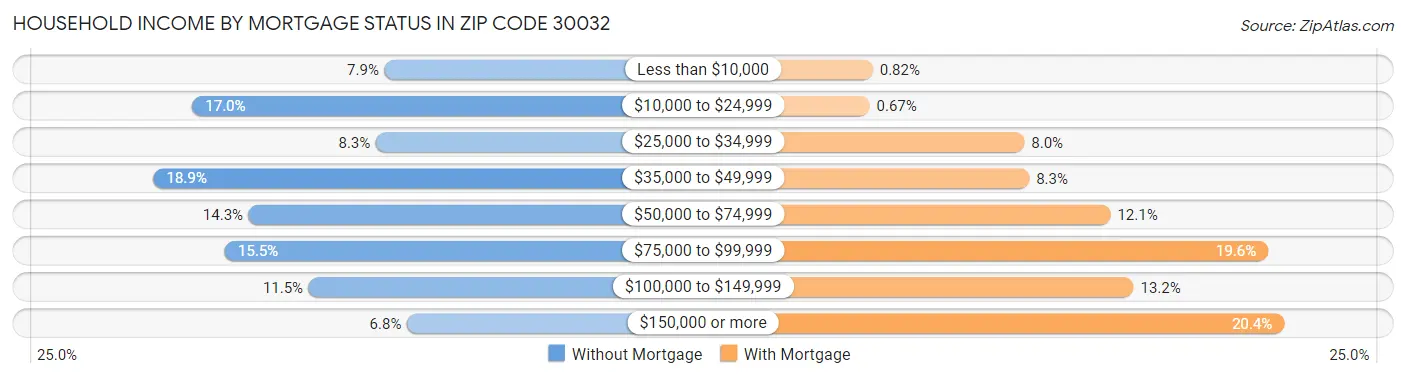 Household Income by Mortgage Status in Zip Code 30032