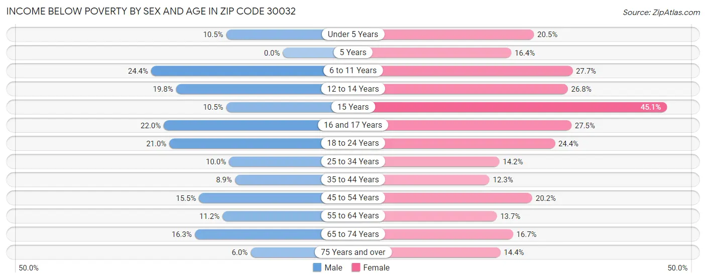 Income Below Poverty by Sex and Age in Zip Code 30032