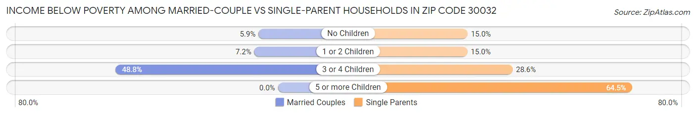Income Below Poverty Among Married-Couple vs Single-Parent Households in Zip Code 30032