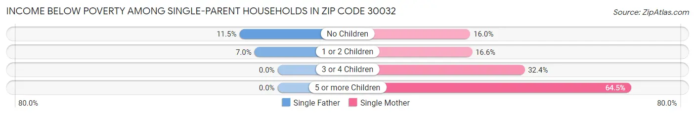 Income Below Poverty Among Single-Parent Households in Zip Code 30032