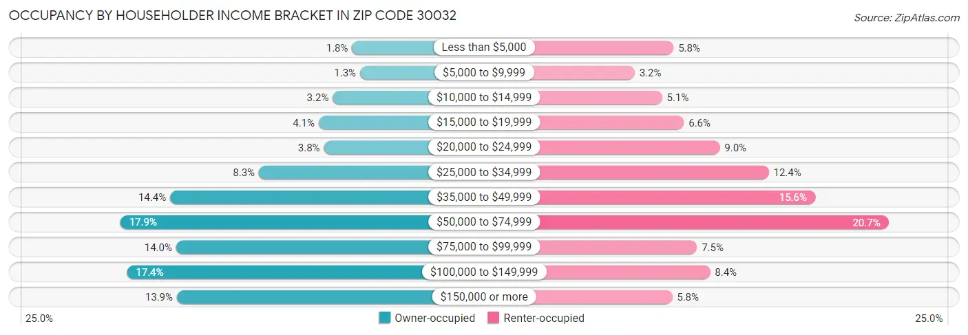 Occupancy by Householder Income Bracket in Zip Code 30032