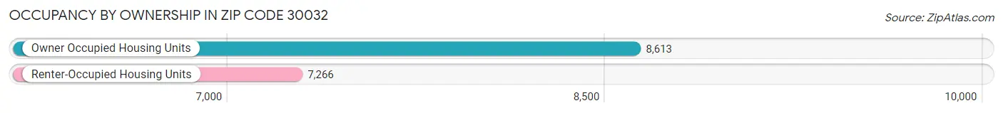 Occupancy by Ownership in Zip Code 30032