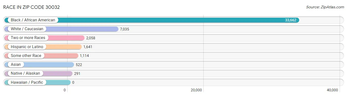 Race in Zip Code 30032