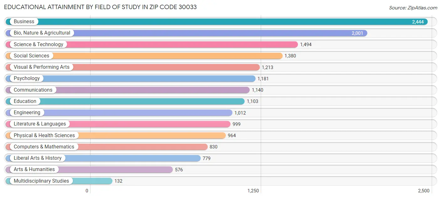 Educational Attainment by Field of Study in Zip Code 30033