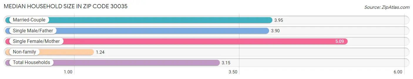 Median Household Size in Zip Code 30035