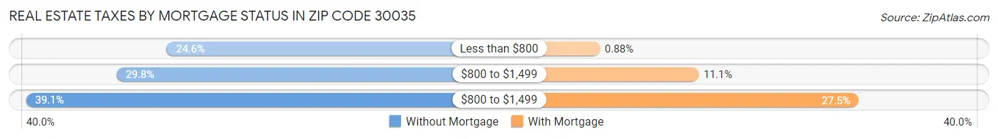 Real Estate Taxes by Mortgage Status in Zip Code 30035