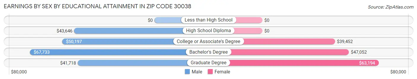 Earnings by Sex by Educational Attainment in Zip Code 30038