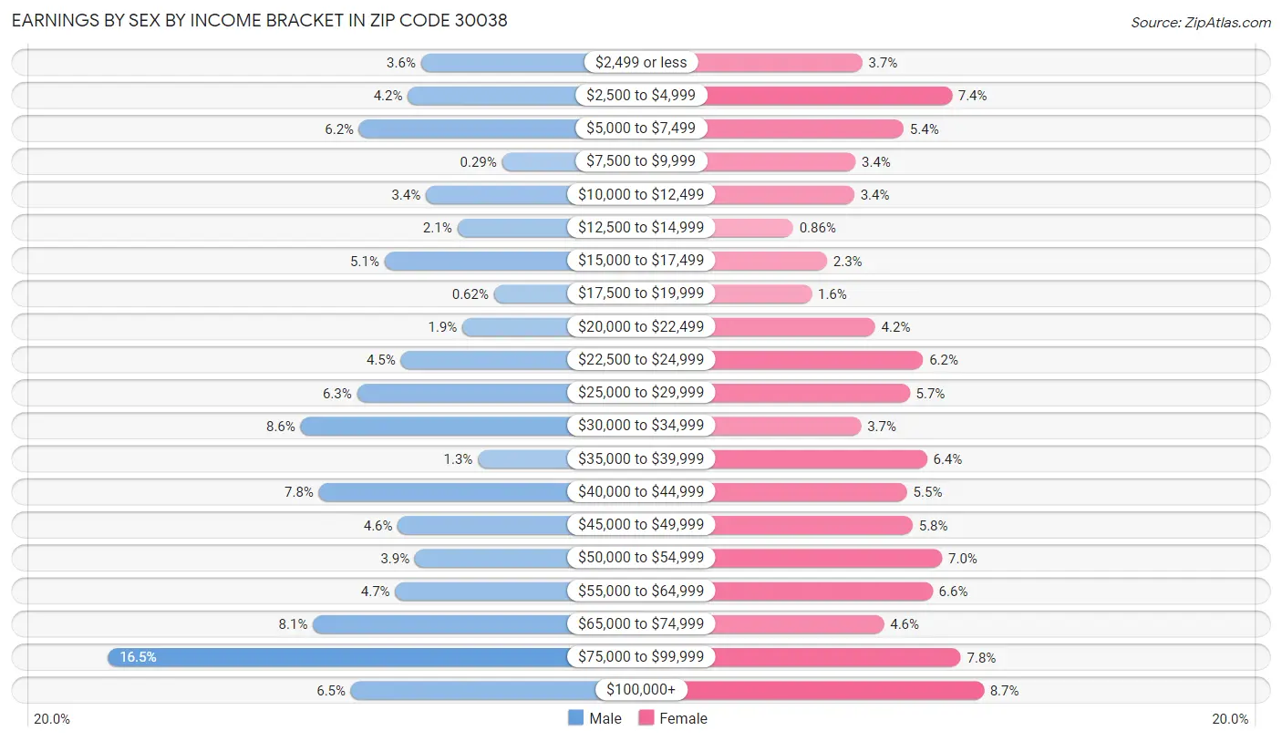 Earnings by Sex by Income Bracket in Zip Code 30038