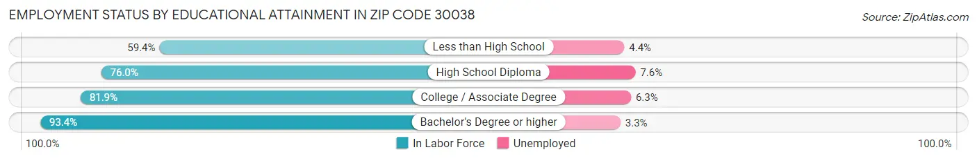 Employment Status by Educational Attainment in Zip Code 30038