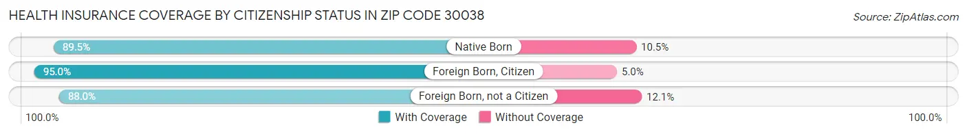 Health Insurance Coverage by Citizenship Status in Zip Code 30038