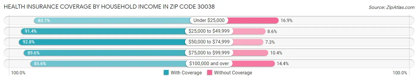 Health Insurance Coverage by Household Income in Zip Code 30038